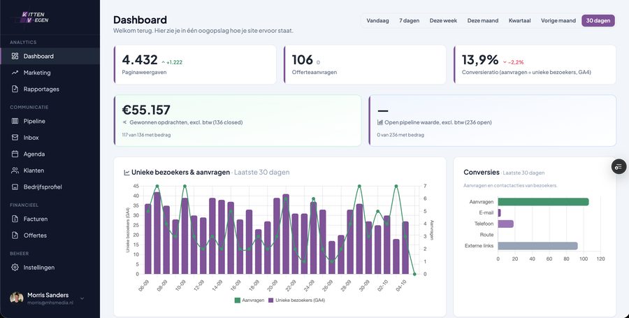 Kittenvoegen-dashboard met resultaten van de totale website- en marketingaanpak